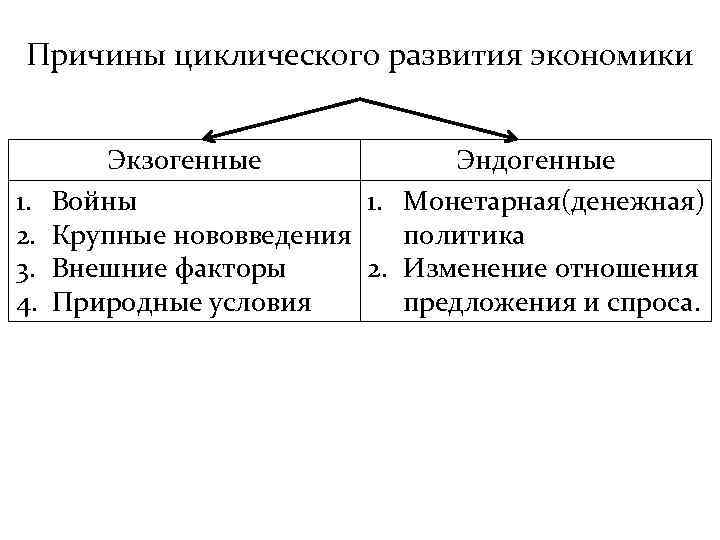 Причины циклического развития экономики 1. 2. 3. 4. Экзогенные Эндогенные Войны 1. Монетарная(денежная) Крупные