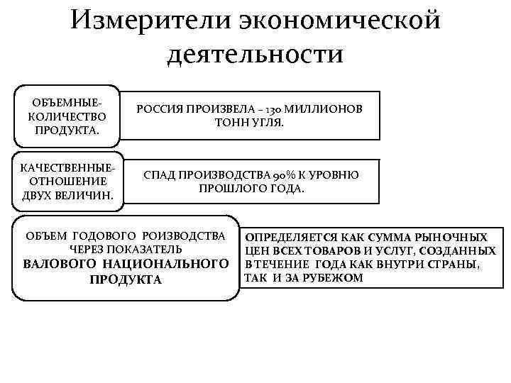 Измерители экономической деятельности ОБЪЕМНЫЕ- КОЛИЧЕСТВО ПРОДУКТА. РОССИЯ ПРОИЗВЕЛА – 130 МИЛЛИОНОВ ТОНН УГЛЯ. КАЧЕСТВЕННЫЕ-