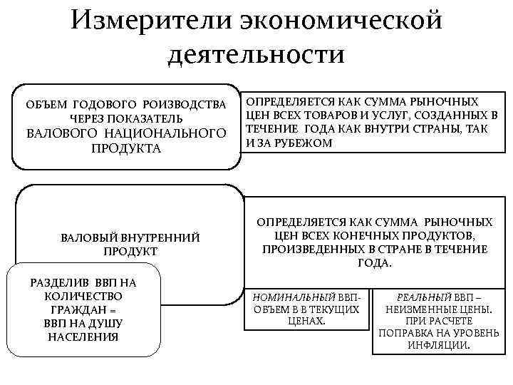 Измерители экономической деятельности ОБЪЕМ ГОДОВОГО РОИЗВОДСТВА ЧЕРЕЗ ПОКАЗАТЕЛЬ ВАЛОВОГО НАЦИОНАЛЬНОГО ПРОДУКТА ВАЛОВЫЙ ВНУТРЕННИЙ ПРОДУКТ