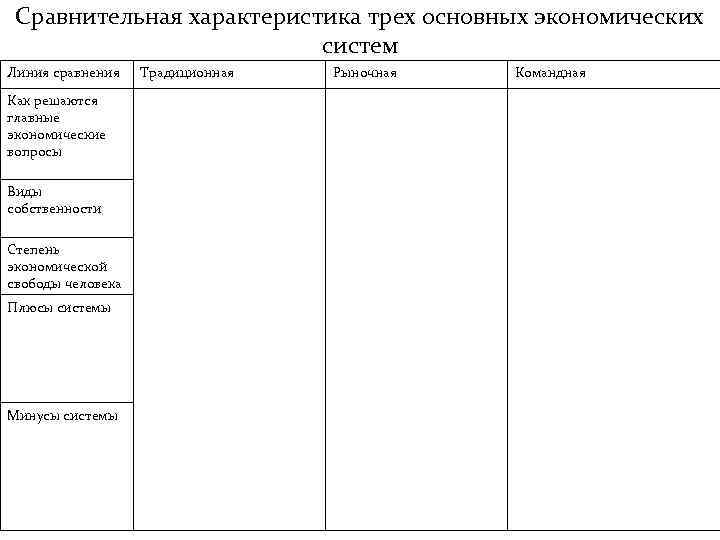 Сравнительная характеристика трех основных экономических систем Линия сравнения Традиционная Рыночная Командная Как решаются главные