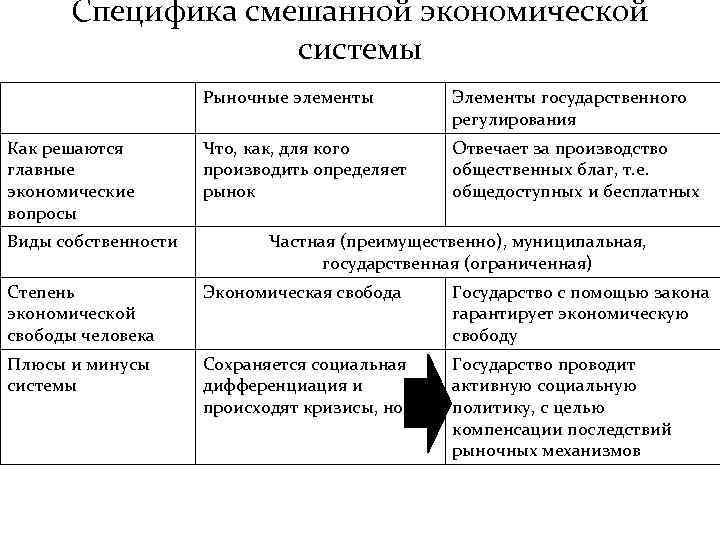 Специфика смешанной экономической системы Рыночные элементы Как решаются главные экономические вопросы Виды собственности Элементы
