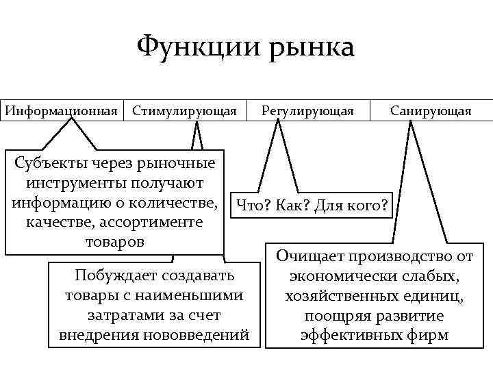 Функции рынка Информационная Стимулирующая Регулирующая Санирующая Субъекты через рыночные инструменты получают информацию о количестве,