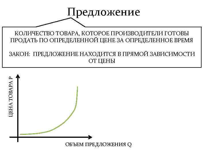 Предложение КОЛИЧЕСТВО ТОВАРА, КОТОРОЕ ПРОИЗВОДИТЕЛИ ГОТОВЫ ПРОДАТЬ ПО ОПРЕДЕЛЕННОЙ ЦЕНЕ ЗА ОПРЕДЕЛЕННОЕ ВРЕМЯ ЦЕНА