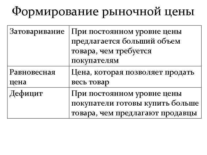 Формирование рыночной цены Затоваривание При постоянном уровне цены предлагается больший объем товара, чем требуется