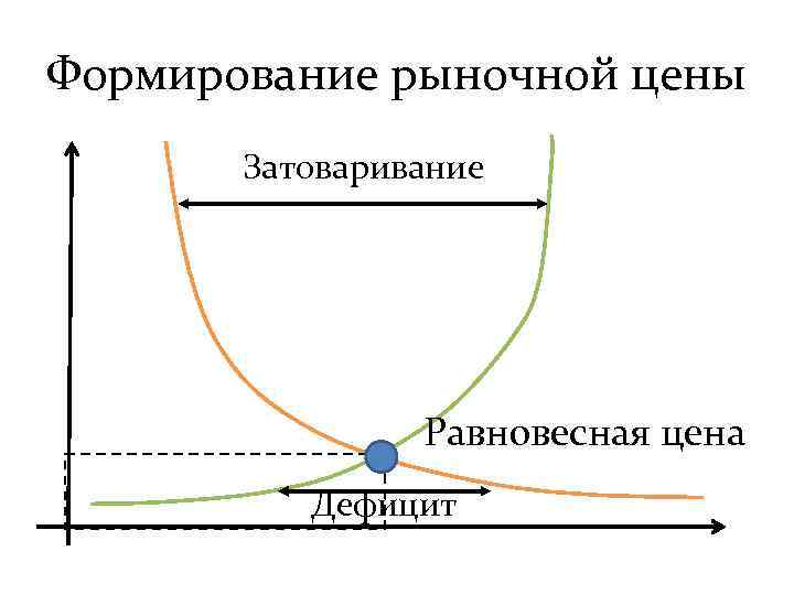Формирование рыночной цены Затоваривание Равновесная цена Дефицит 