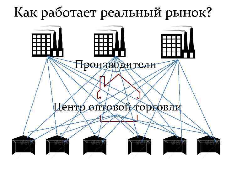 Как работает реальный рынок? Производители Центр оптовой торговли 