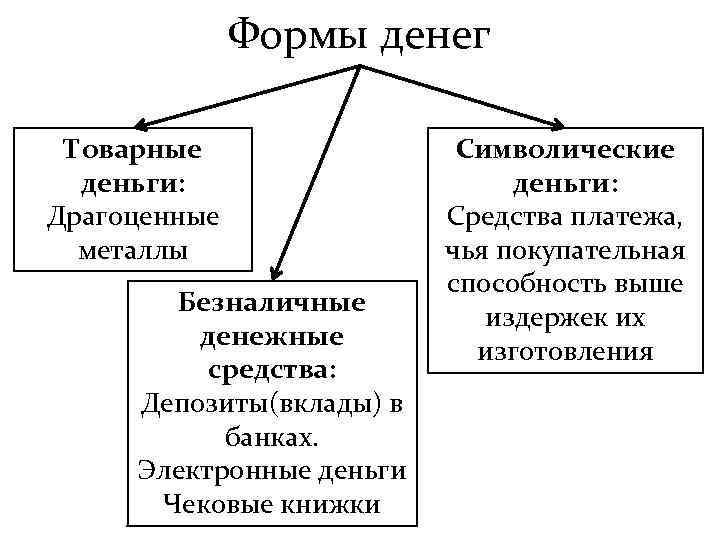 Формы денег Товарные деньги: Драгоценные металлы Безналичные денежные средства: Депозиты(вклады) в банках. Электронные деньги