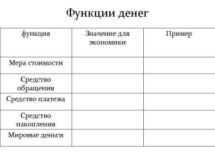Функции денег функция Мера стоимости Средство обращения Средство платежа Средство накопления Мировые деньги Значение