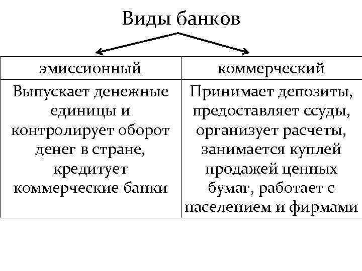 Виды банков эмиссионный коммерческий Выпускает денежные Принимает депозиты, единицы и предоставляет ссуды, контролирует оборот