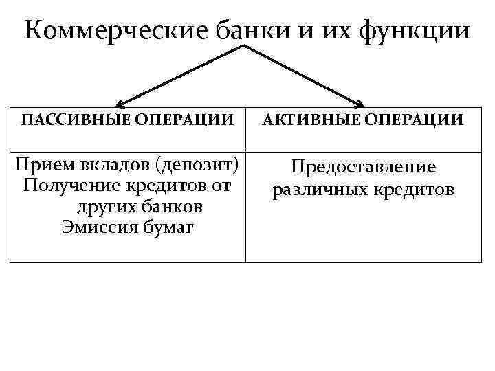 Коммерческие банки и их функции ПАССИВНЫЕ ОПЕРАЦИИ АКТИВНЫЕ ОПЕРАЦИИ Прием вкладов (депозит) Получение кредитов