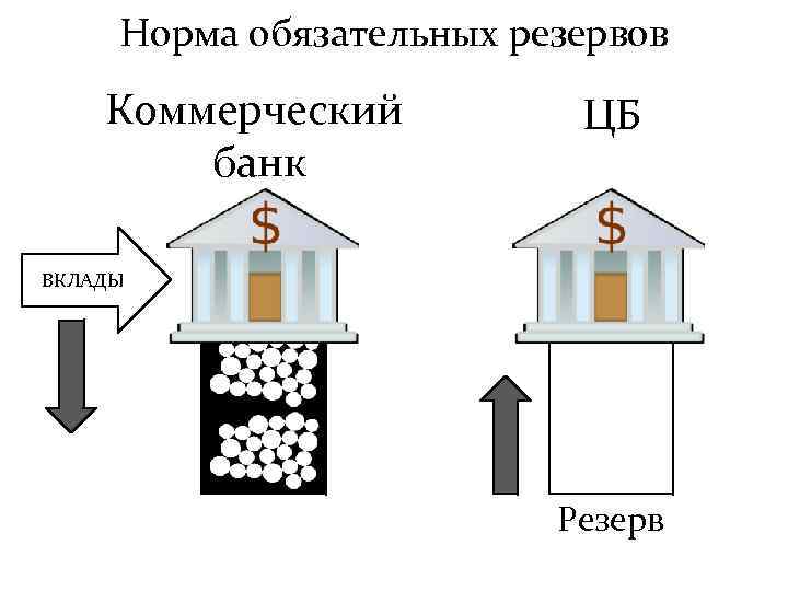 Норма обязательных резервов Коммерческий банк ЦБ ВКЛАДЫ Резерв 