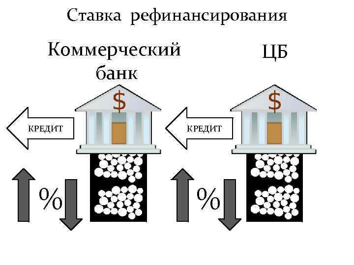 Ставка рефинансирования Коммерческий банк ЦБ КРЕДИТ % % 