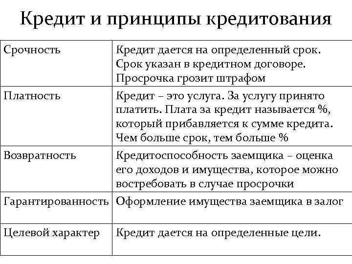 В указанный определенный срок. Принципы кредитования схема. Принципы кредитования кредитный договор. Принципы банковского кредитования схема. Принципы кредитования и их характеристика.