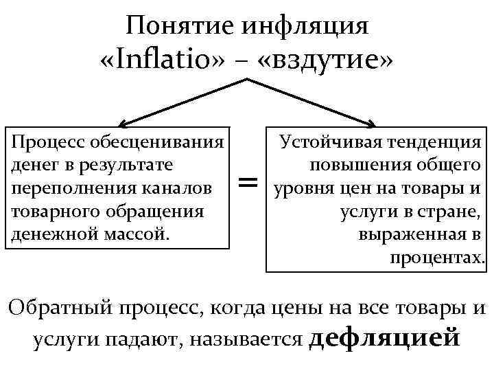 Понятие инфляция «Inflatio» – «вздутие» Процесс обесценивания денег в результате переполнения каналов товарного обращения