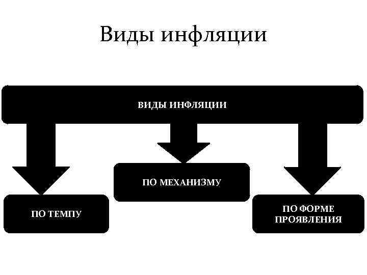 Виды инфляции ВИДЫ ИНФЛЯЦИИ ПО МЕХАНИЗМУ ПО ТЕМПУ ПО ФОРМЕ ПРОЯВЛЕНИЯ 
