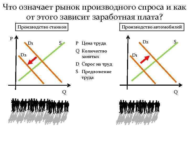 Что означает рынок производного спроса и как от этого зависит заработная плата? Производство станков