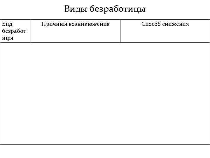 Виды безработицы Структурная Причины возникновения Связана с упадком старых отраслей и появления новых, Вид