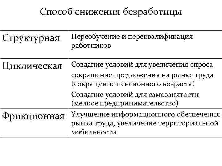 Способ снижения безработицы Структурная Переобучение и переквалификация работников Циклическая Создание условий для увеличения спроса