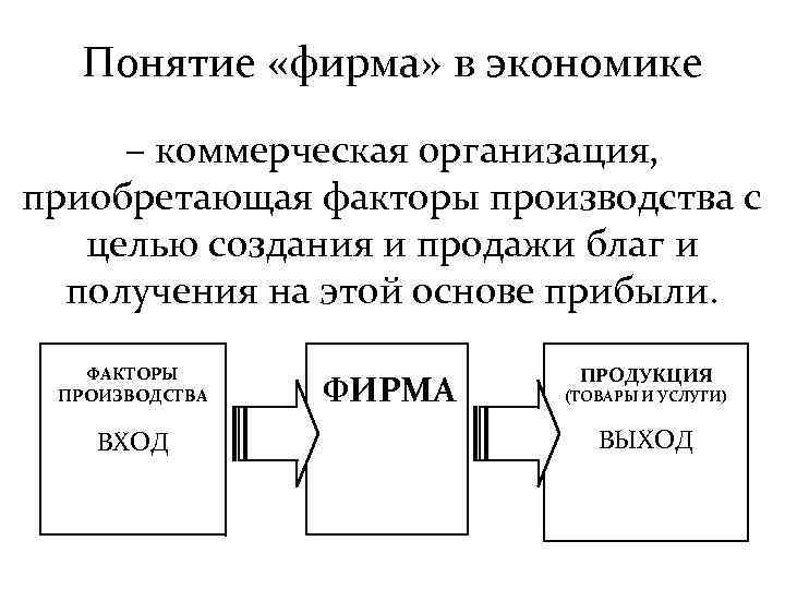 Понятие «фирма» в экономике – коммерческая организация, приобретающая факторы производства с целью создания и