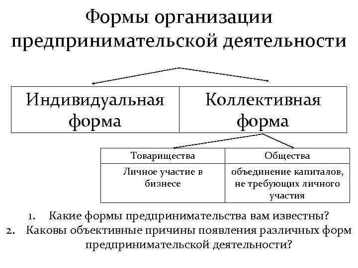 Формы организации предпринимательской деятельности Индивидуальная форма Коллективная форма Товарищества Общества Личное участие в бизнесе