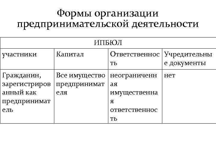 Формы организации предпринимательской деятельности ИПБЮЛ участники Капитал Ответственнос Учредительны ть е документы Гражданин, Все