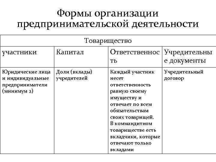 Формы организации предпринимательской деятельности Товарищество участники Капитал Юридические лица Доли (вклады) и индивидуальные учредителей
