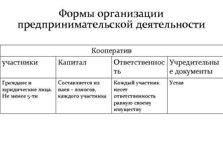 Формы организации предпринимательской деятельности Кооператив участники Капитал Ответственнос Учредительны ть е документы Граждане и