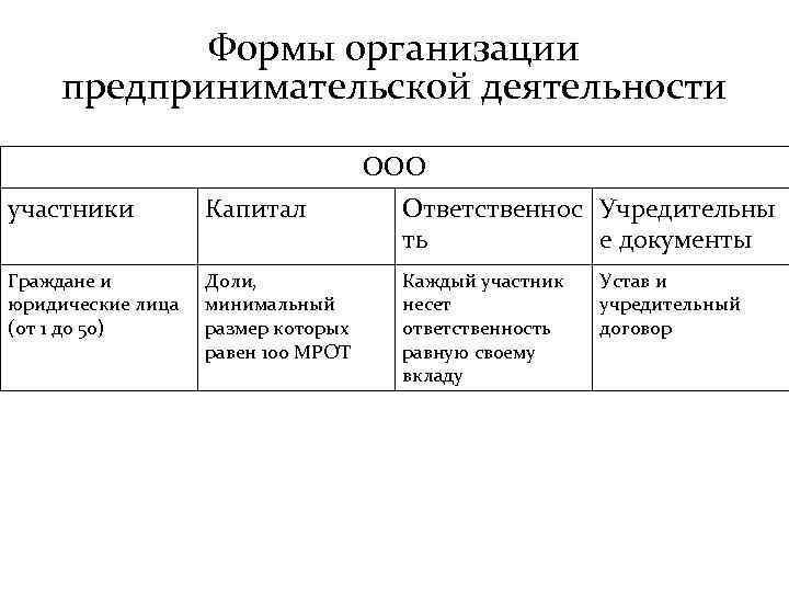 Формы организации предпринимательской деятельности ООО участники Капитал Ответственнос Учредительны ть е документы Граждане и