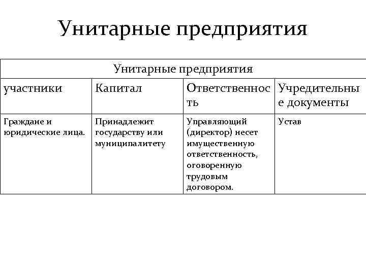 Унитарные предприятия участники Капитал Ответственнос Учредительны ть е документы Граждане и юридические лица. Принадлежит