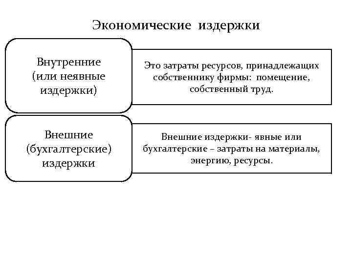 Экономические издержки Внутренние (или неявные издержки) Это затраты ресурсов, принадлежащих собственнику фирмы: помещение, собственный
