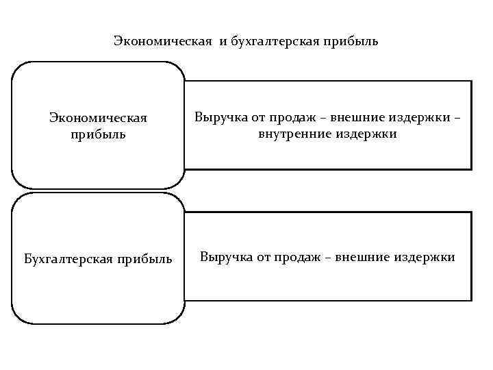 Экономическая и бухгалтерская прибыль Экономическая прибыль Это разница между общей выручкой фирмы и экономическими