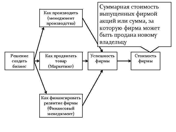 Как производить (менеджмент производства) Решение создать бизнес Как продвигать товар (Маркетинг) Как финансировать развитие