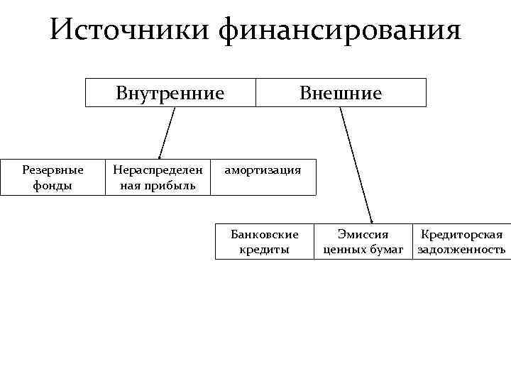 Выберите внешние источники финансирования