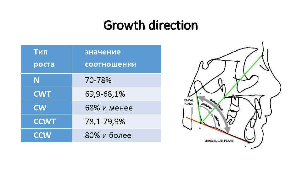 Growth direction Тип роста значение соотношения N 70 -78% CWT 69, 9 -68, 1%