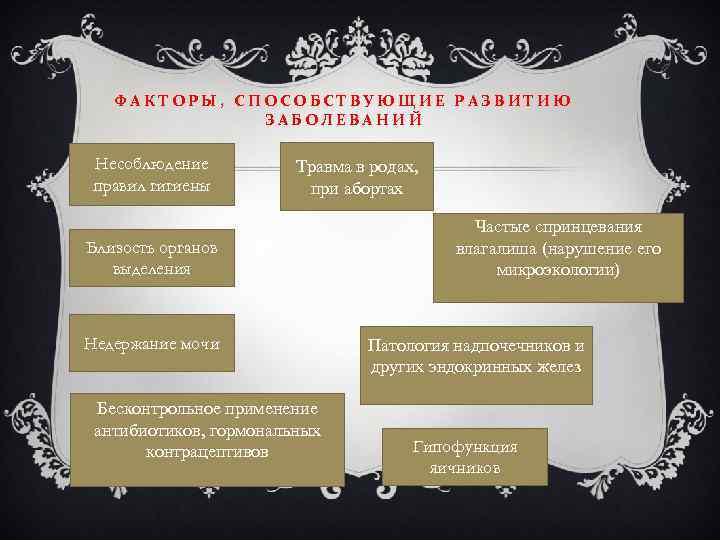 ФАКТОРЫ, СПОСОБСТВУЮЩИЕ РАЗВИТИЮ ЗАБОЛЕВАНИЙ Несоблюдение правил гигиены Травма в родах, при абортах Близость органов