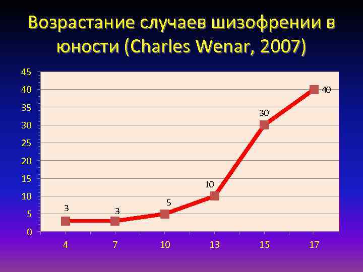 Возрастание случаев шизофрении в юности (Сharles Wenar, 2007) 45 40 40 35 30 30