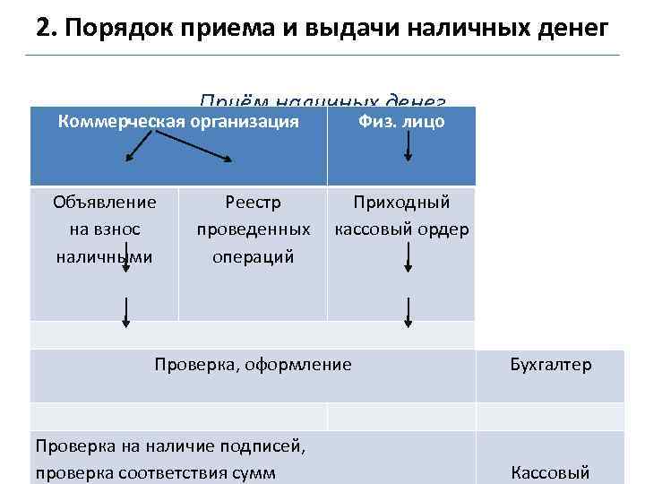 Денежные средства юридического лица. Порядок приема наличных денег схема. Порядок приема и выдачи денежной наличности. Порядок выдачи наличных денег. Схема приема наличных денег.