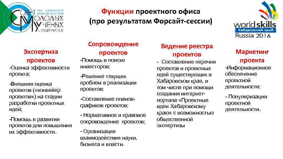 Функции проектного офиса (про результатам Форсайт-сессии) Экспертиза проектов -Оценка эффективности проекта; -Внешняя оценка проектов