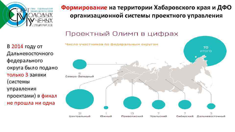 Формирование на территории Хабаровского края и ДФО организационной системы проектного управления В 2014 году