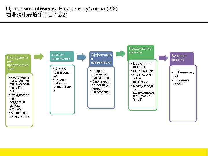 Программа обучения Бизнес-инкубатора (2/2) 商业孵化器培训项目（2/2） Инструмента рий предпринима теля • Инструменты привлечения финансирова ния