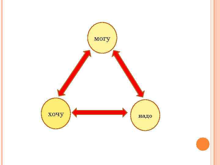 могу хочу надо 