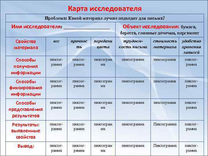 Карта исследователя Проблема: Какой материал лучше подходит для письма? Имя исследователя: __________ Объект исследования: