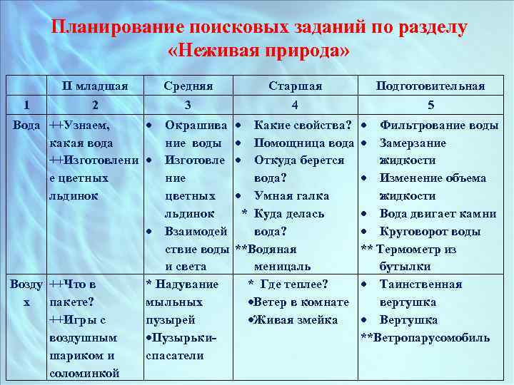 Планирование поисковых заданий по разделу «Неживая природа» Объект II младшая 1 Вода Возду х