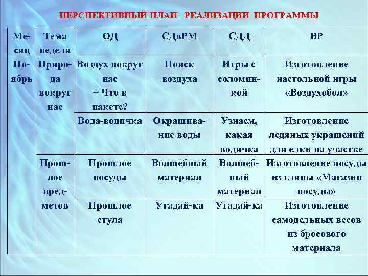 ПЕРСПЕКТИВНЫЙ ПЛАН РЕАЛИЗАЦИИ ПРОГРАММЫ Ме Тема ОД СДв. РМ сяц недели Но Приро Воздух