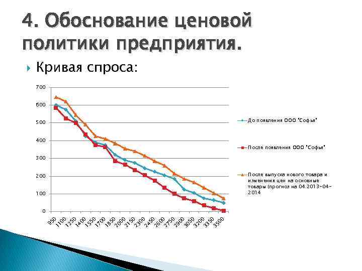 4. Обоснование ценовой политики предприятия. Кривая спроса: 700 600 До появления ООО 