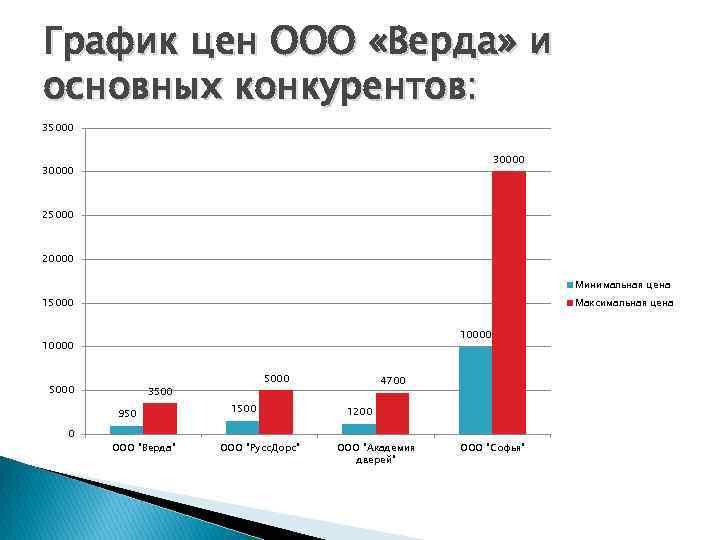  График цен ООО «Верда» и основных конкурентов: 35000 30000 25000 20000 Минимальная цена