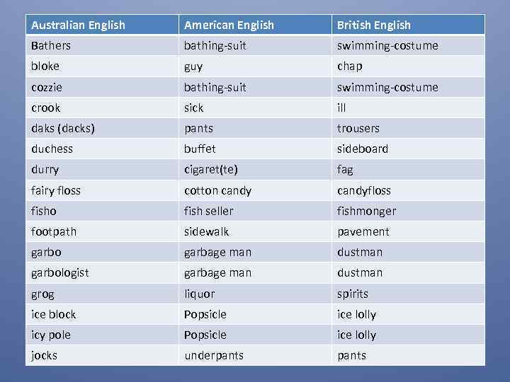 Australian Australian English Aus Aus