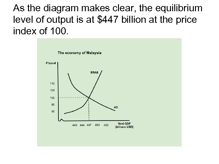 As the diagram makes clear, the equilibrium level of output is at $447 billion