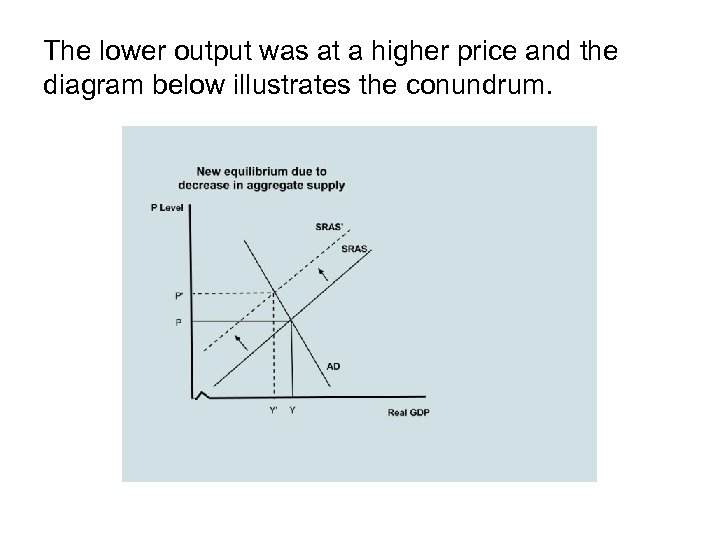 The lower output was at a higher price and the diagram below illustrates the