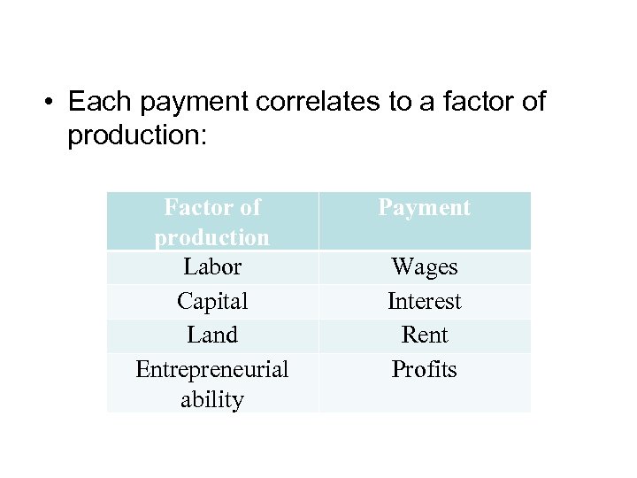  • Each payment correlates to a factor of production: Factor of production Labor